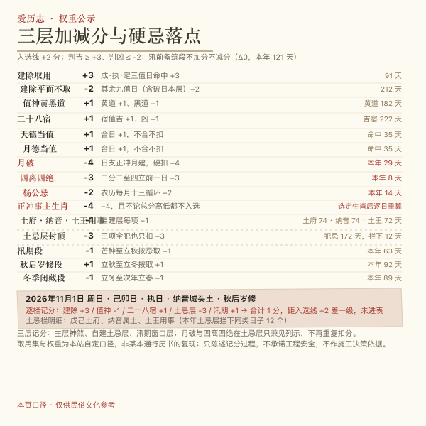 筑堤择日三层判定流程示意:主层神煞、自建土忌层、汛期窗口