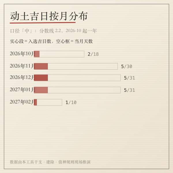 装修开工吉日月度密度柱状图与可用率对照
