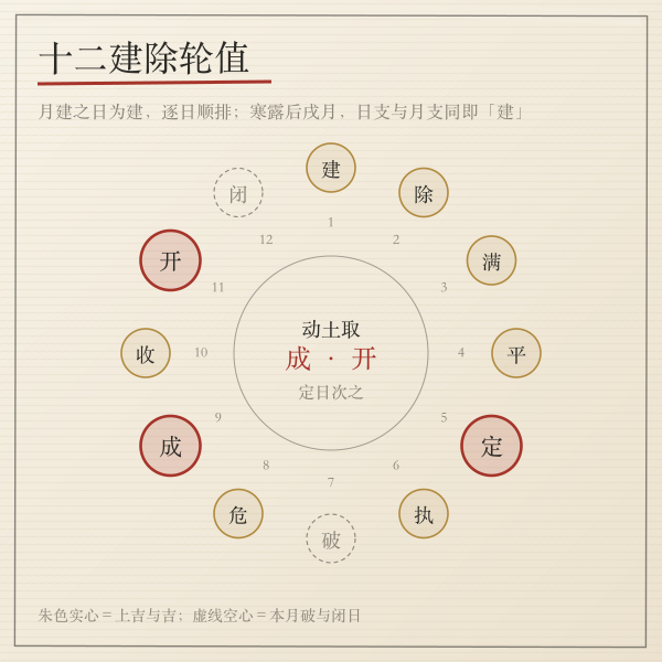 建除十二神环与值神黄黑道排布示意