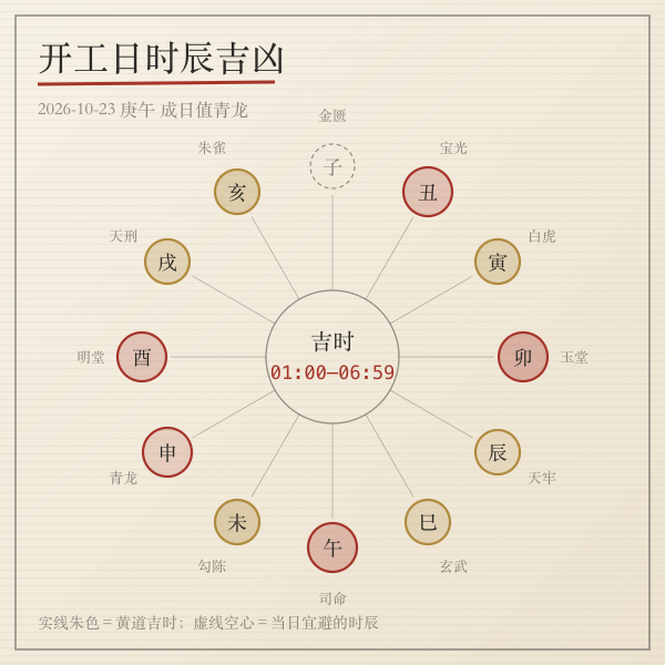 装修开工时辰钟面与上下午吉时分区示意