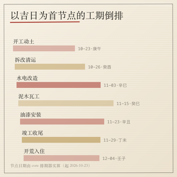 装修施工工序流程与节点倒排示意
